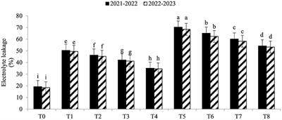 Cultivating resilience in wheat: mitigating arsenic toxicity with seaweed extract and Azospirillum brasilense